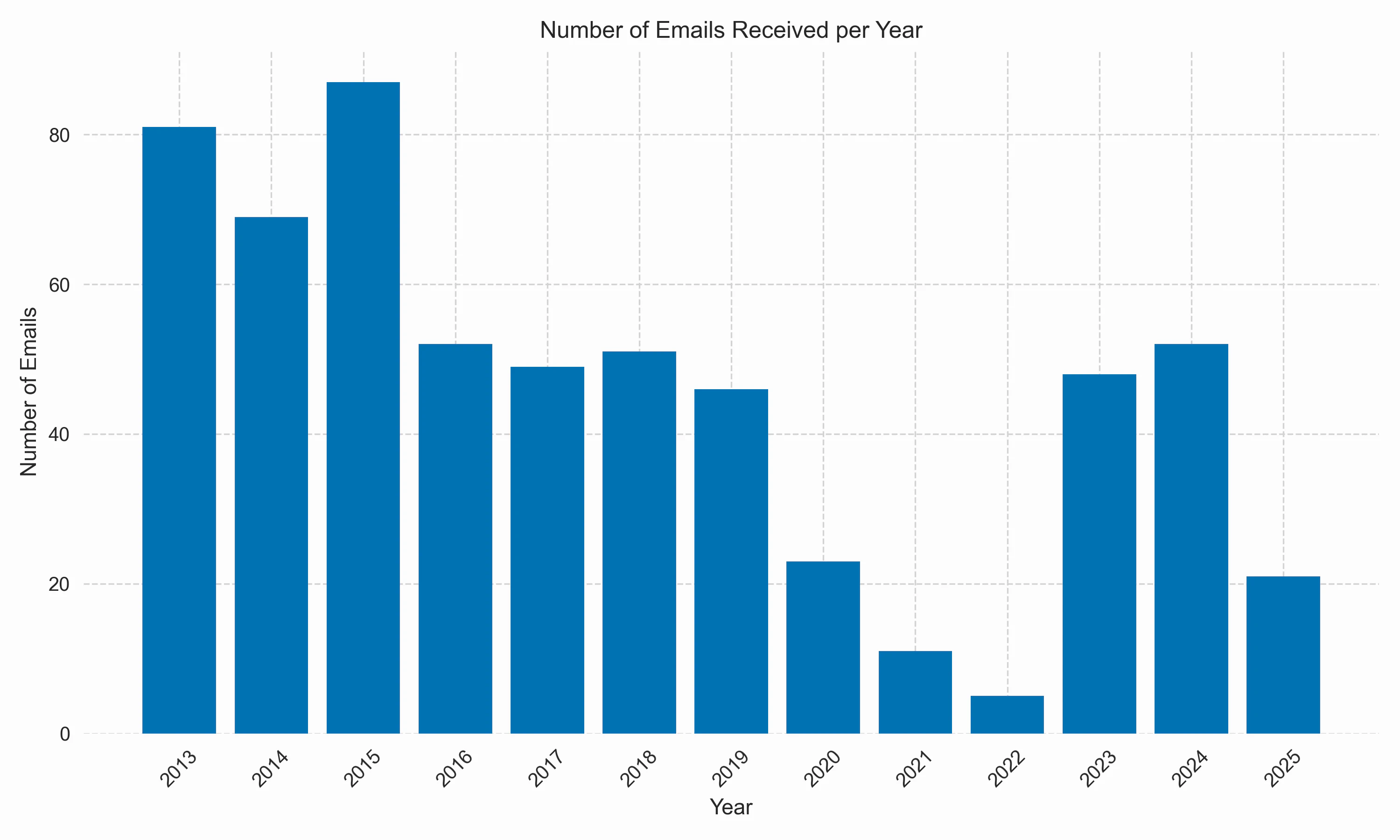 E-Mails per Year
