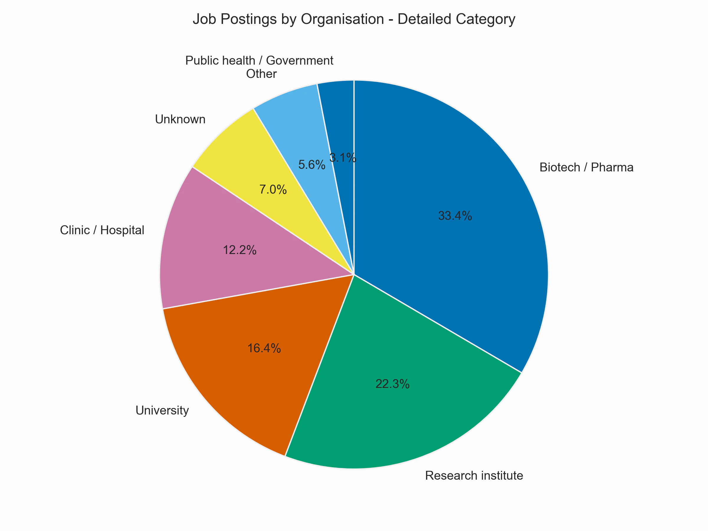 Job postings per detailed category