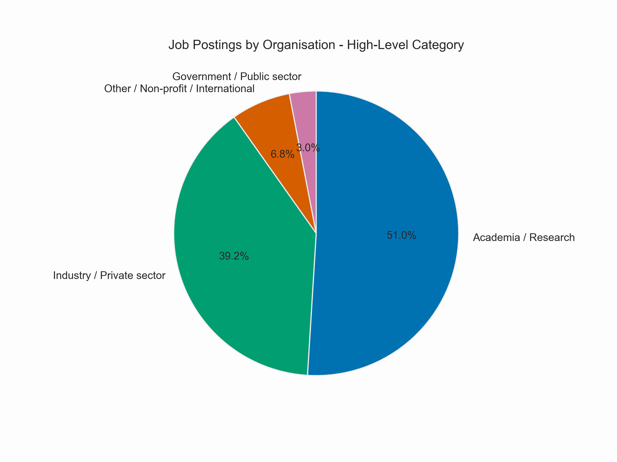 Job postings per high-level category