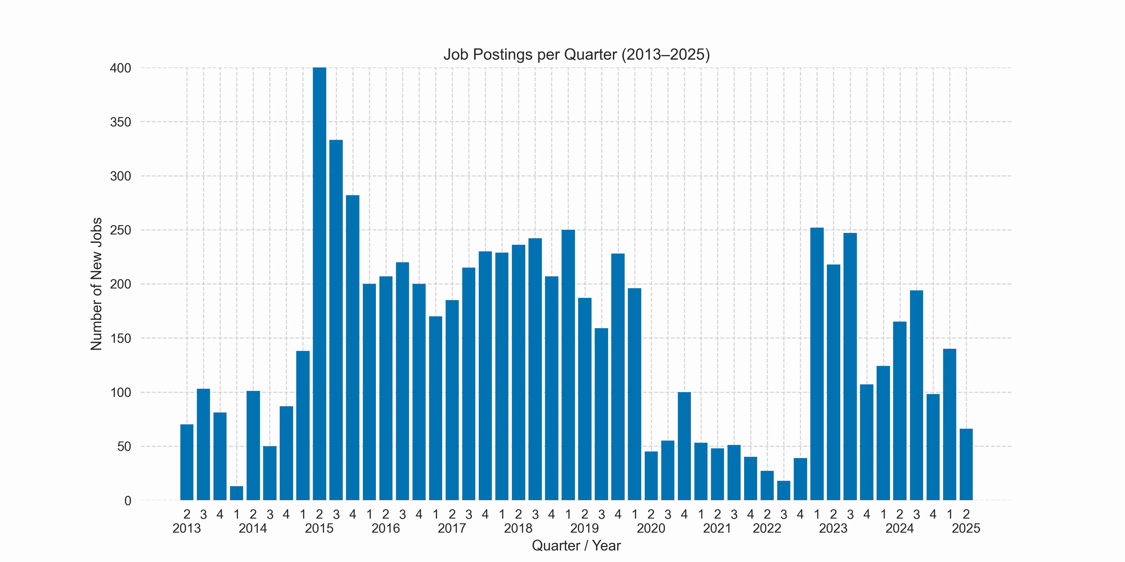 Job postings per Quarter