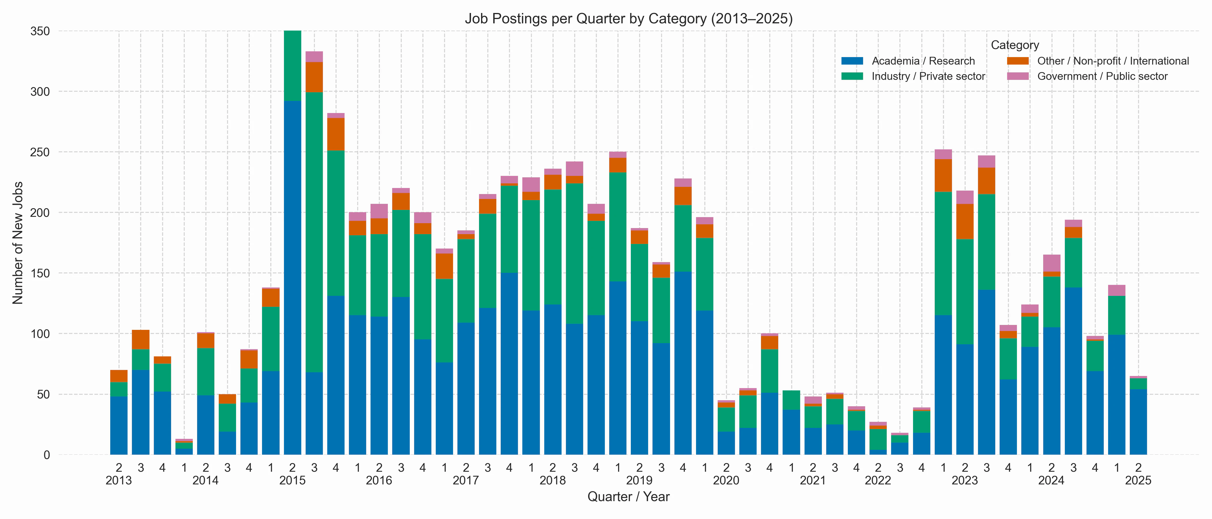 Job postings per high-level category over time