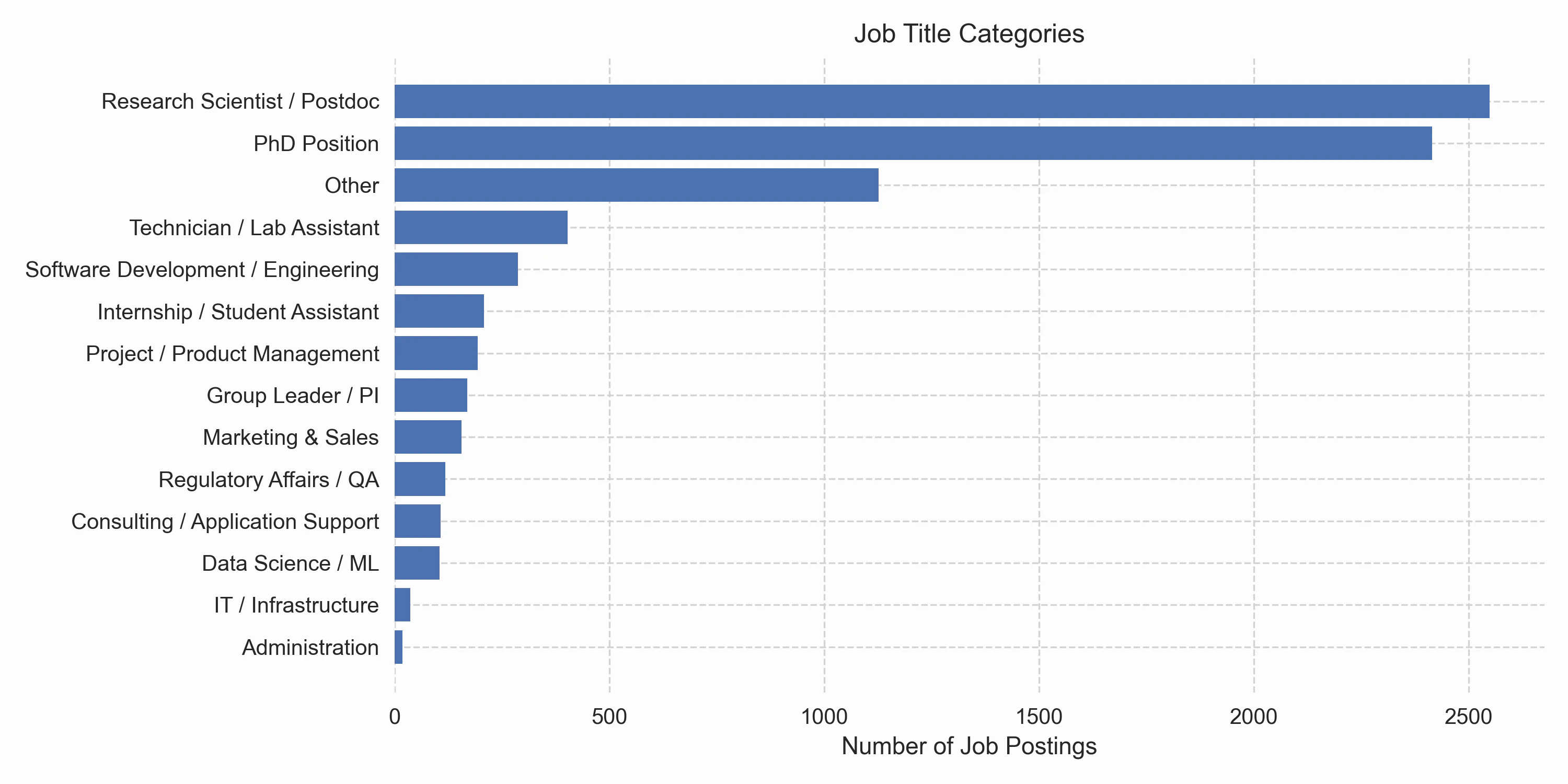 Job titles categories