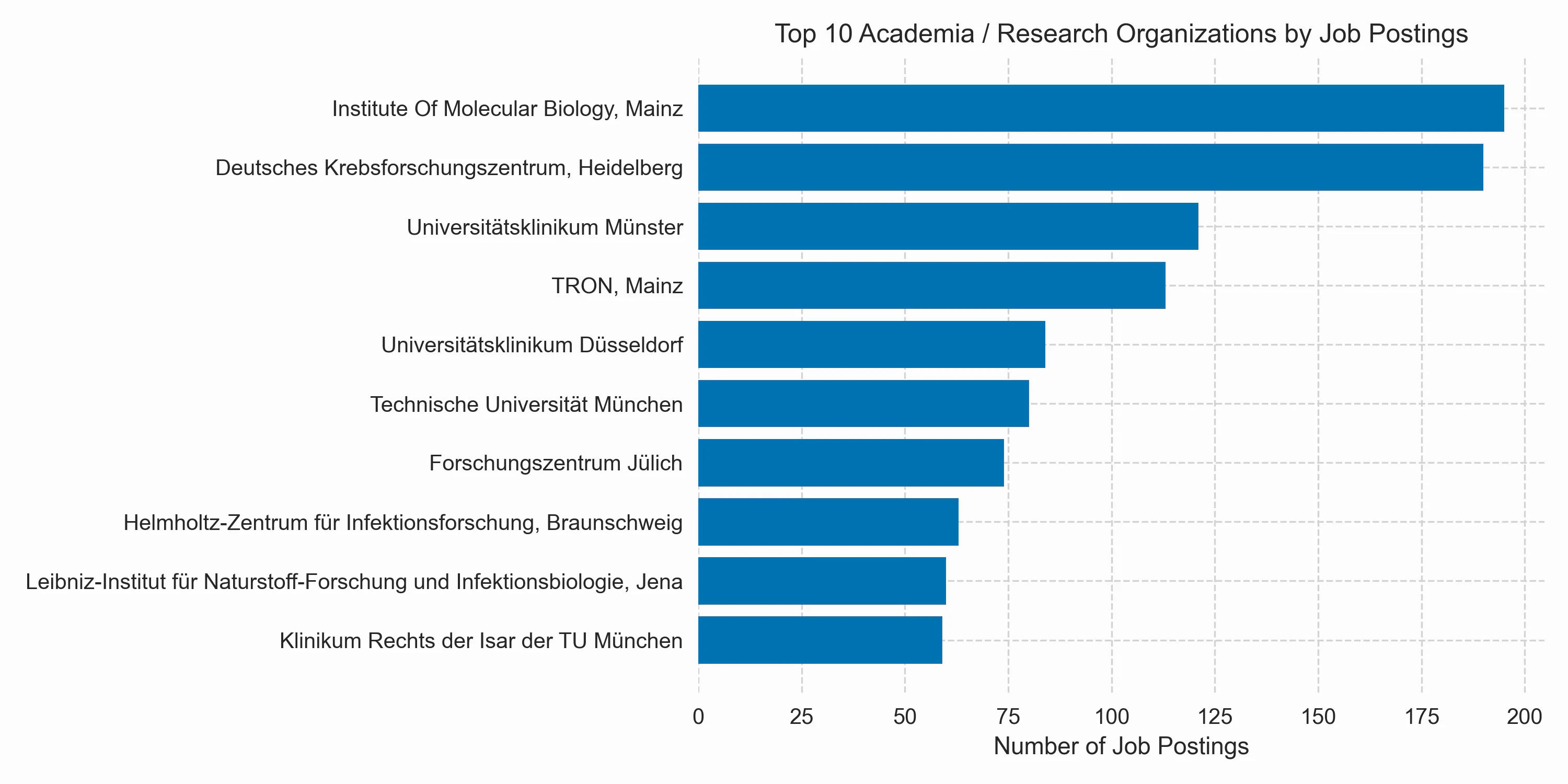 Top10 academic organisations offering most jobs