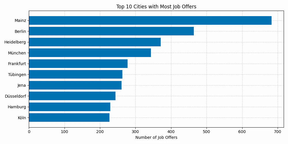 Top 10 Cities