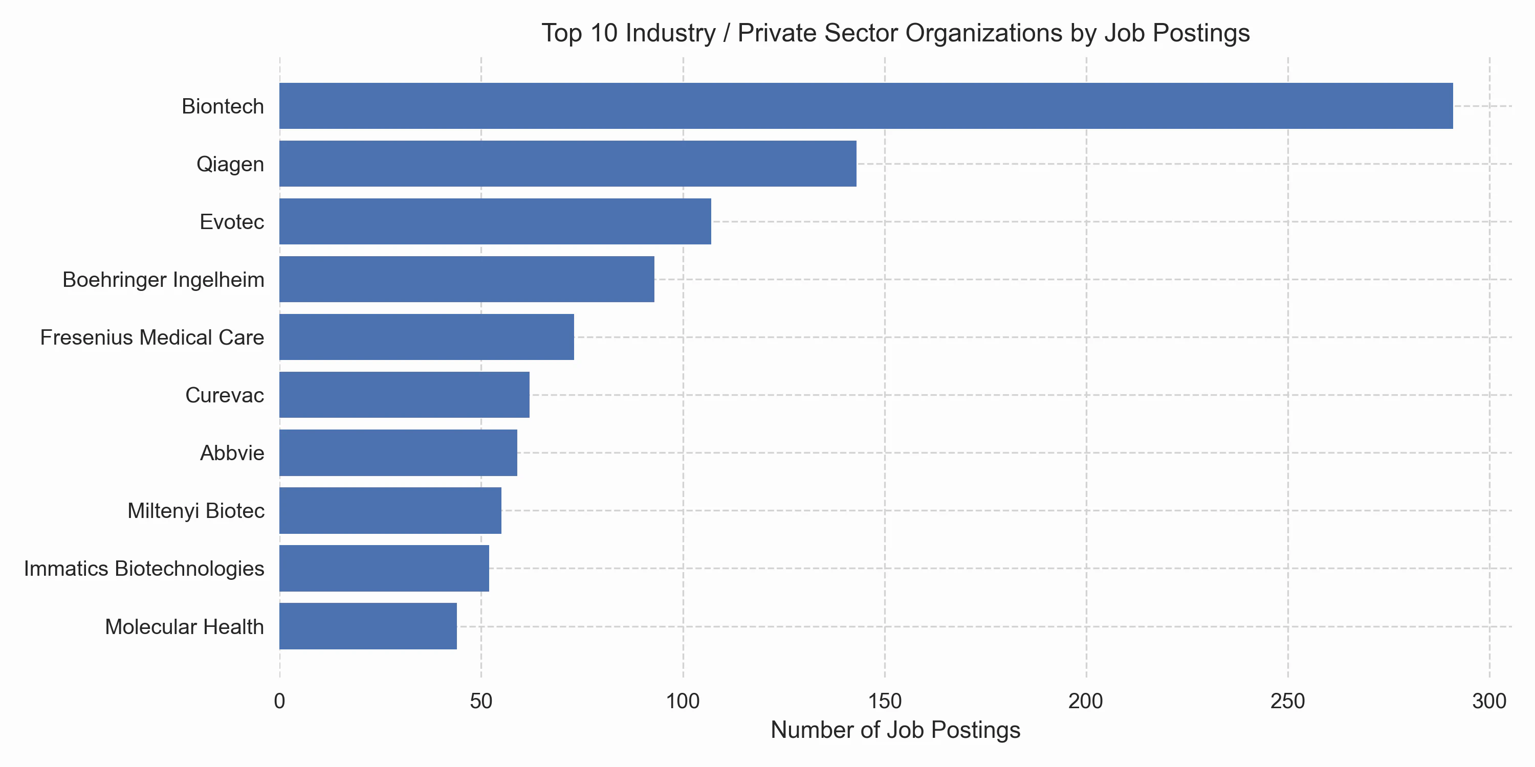 Top10 industry organisations offering most jobs