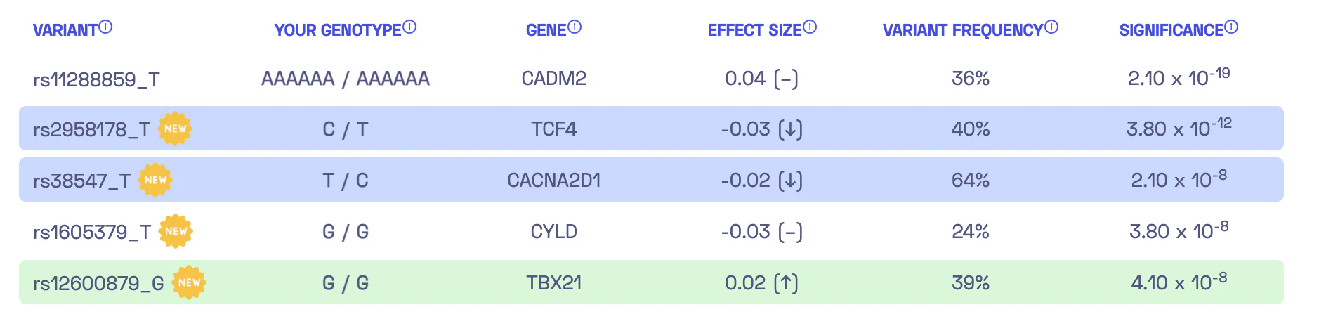 Variants shown in the report of sensation seeking