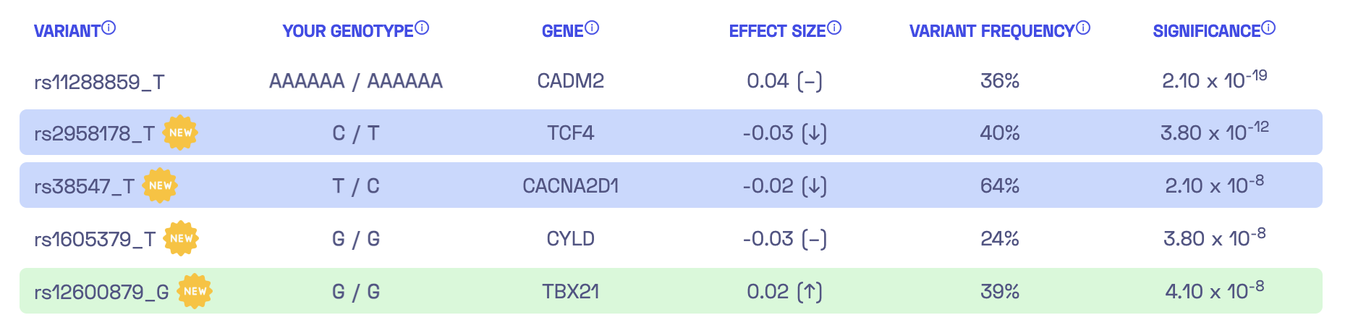 Variants shown in the report of sensation seeking