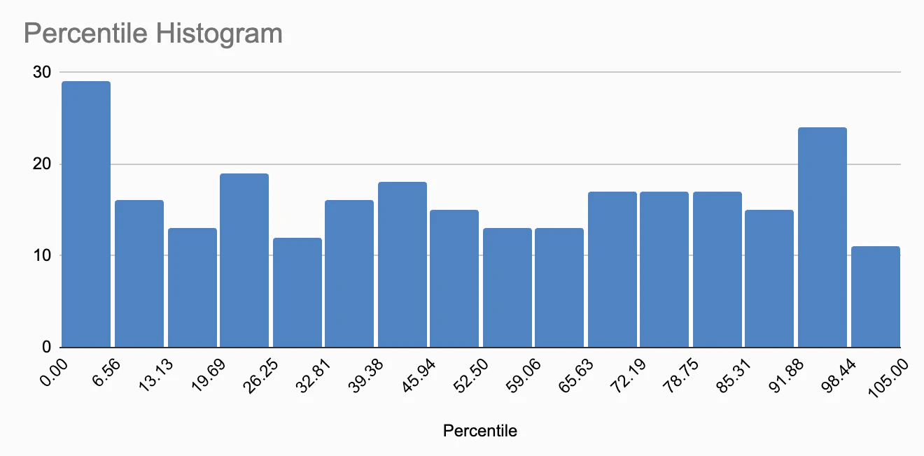 Historgram of precentiles